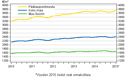 Liitekuvio 1. Vanhojen kerrostalojen keskimääräiset neliöhinnat