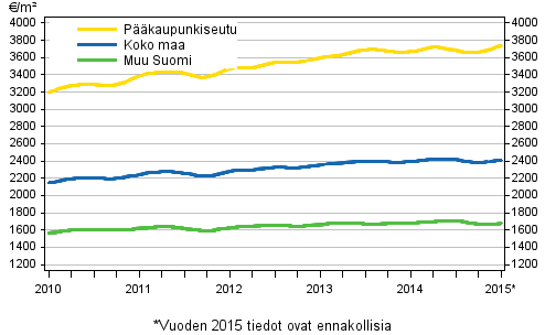 Liitekuvio 1. Vanhojen kerrostalojen keskimriset nelihinnat