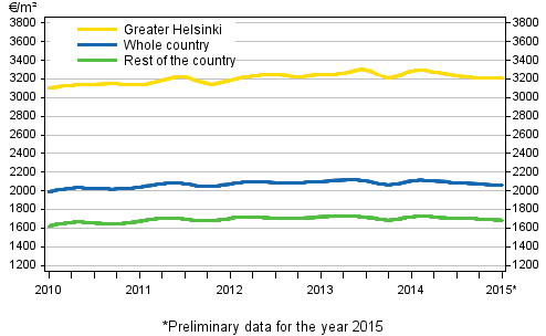 Appendix figure 2. Average prices per square meter of dwellings in old terraced houses