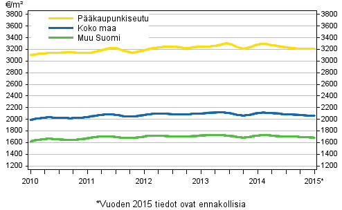 Liitekuvio 2. Vanhojen rivitalojen keskimääräiset neliöhinnat
