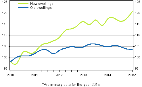 Appendix figure 3. Price development of old and new dwellings from 2010