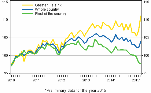 Development of prices of old dwellings in housing companies by month, index 2010=100