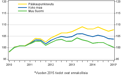 Vanhojen osakeasuntojen hintojen kehitys neljnneksittin , indeksi 2010=100