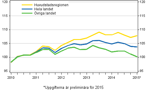 Utvecklingen av priserna på gamla aktiebostäder kvartalvis, index 2010=100