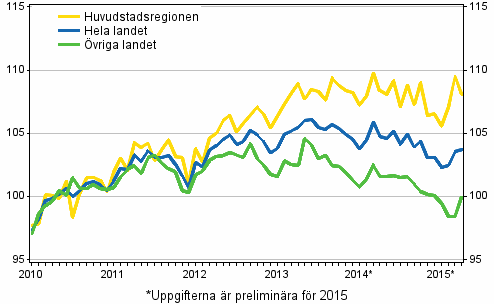 Utvecklingen av priserna på gamla aktiebostäder per månad, index 2010=100