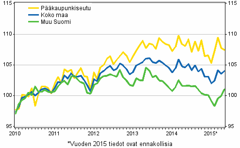 Vanhojen osakeasuntojen hintojen kehitys kuukausittain, indeksi 2010=100