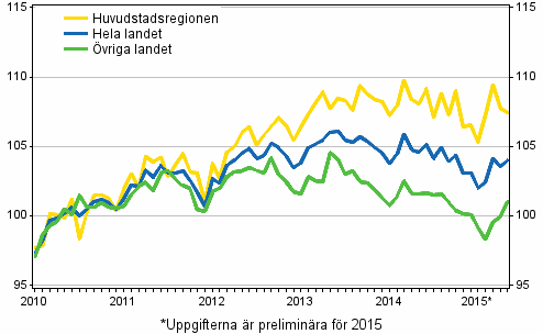 Utvecklingen av priserna p gamla aktiebostder per mnad, index 2010=100