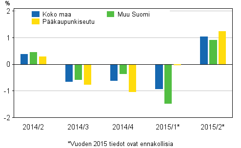 Kuvio 2. Vanhojen rivitaloasuntojen hintojen neljnnesmuutokset