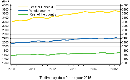 Appendix figure 1. Average prices per square meter of dwellings in old blocks of flats