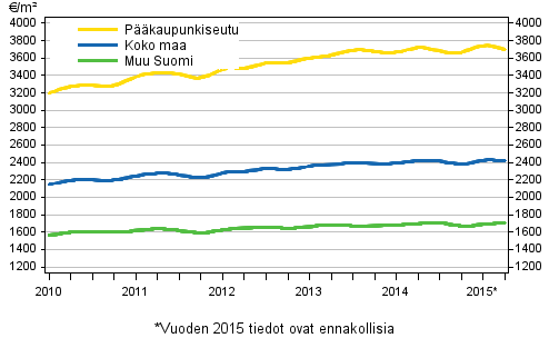 Liitekuvio 1. Vanhojen kerrostalojen keskimääräiset neliöhinnat