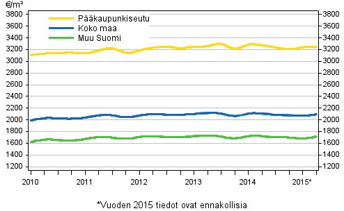 Liitekuvio 2. Vanhojen rivitalojen keskimääräiset neliöhinnat