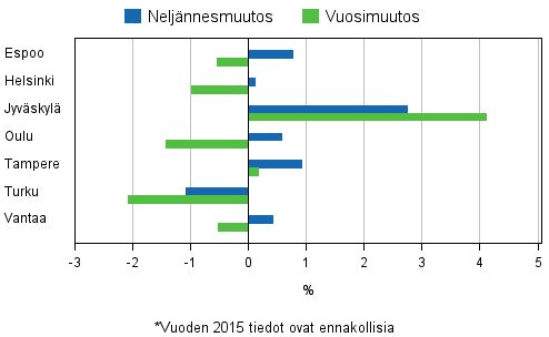 Liitekuvio 4. Vanhojen osakeasuntojen hintojen muutokset suurimmissa kaupungeissa, 2. neljännes 2015