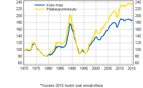 Liitekuvio 5. Vanhojen kerrostalojen reaalihintaindeksi 1970=100