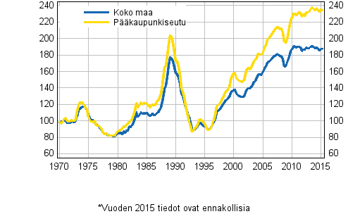 Liitekuvio 5. Vanhojen kerrostalojen reaalihintaindeksi 1970=100 