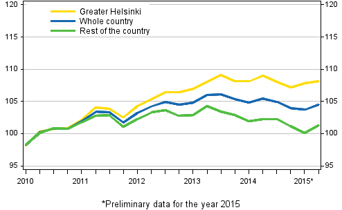 Development of prices of old dwellings in housing companies quarterly, index 2010=100