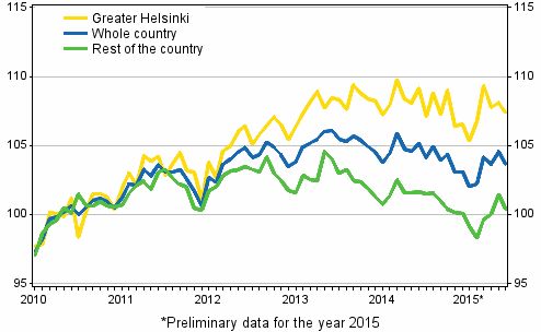 Development of prices of old dwellings in housing companies by month, index 2010=100