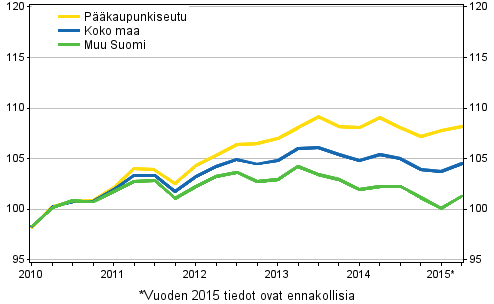 Vanhojen osakeasuntojen hintojen kehitys neljänneksittäin , indeksi 2010=100