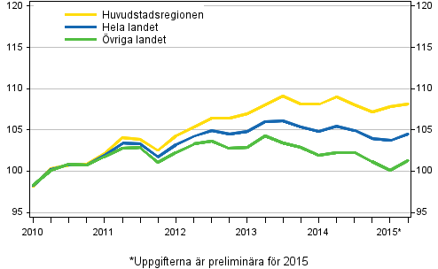 Utvecklingen av priserna på gamla aktiebostäder kvartalvis, index 2010=100