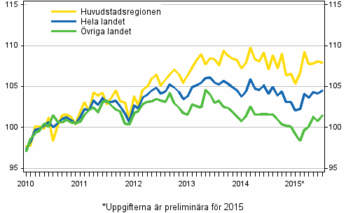 Utvecklingen av priserna p gamla aktiebostder per mnad, index 2010=100