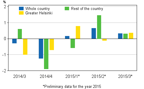 Figure 1. Quarter-on-quarter changes in prices of dwellings in old blocks of flats