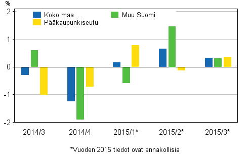 Kuvio 1. Vanhojen kerrostaloasuntojen hintojen neljännesmuutokset