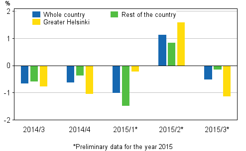 Figure 2. Quarter-on-quarter changes in prices of dwellings in old terraced houses