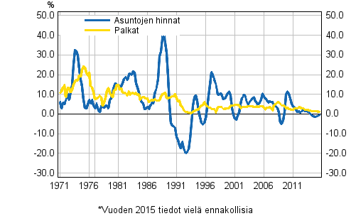 Kuvio 3. Asuntojen hintojen ja palkkojen vuosimuutokset 1971–2015, 3. neljännes