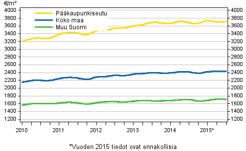 Liitekuvio 1. Vanhojen kerrostalojen keskimääräiset neliöhinnat