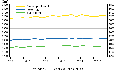 Liitekuvio 2. Vanhojen rivitalojen keskimääräiset neliöhinnat