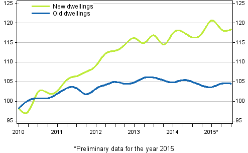 Appendix figure 3. Price development of old and new dwellings from 2010