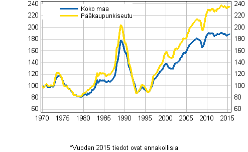 Liitekuvio 5. Vanhojen kerrostalojen reaalihintaindeksi 1970=100
