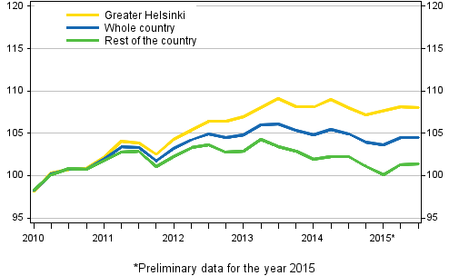 Development of prices of old dwellings in housing companies, index 2010=100