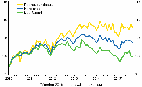 Vanhojen osakeasuntojen hintojen kehitys kuukausittain, indeksi 2010=100