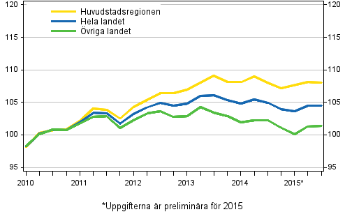 Utvecklingen av priserna på gamla aktiebostäder, index 2010=100