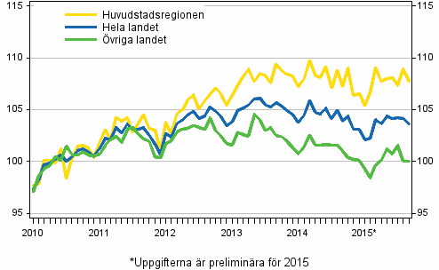 Utvecklingen av priserna på gamla aktiebostäder per månad, index 2010=100