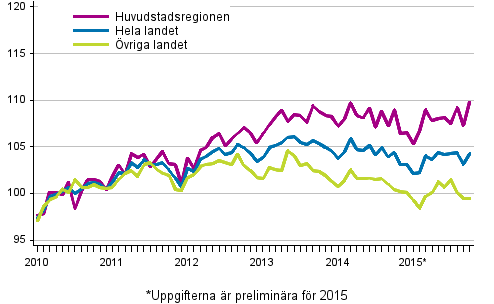 Utvecklingen av priserna på gamla aktiebostäder per månad, index 2010=100
