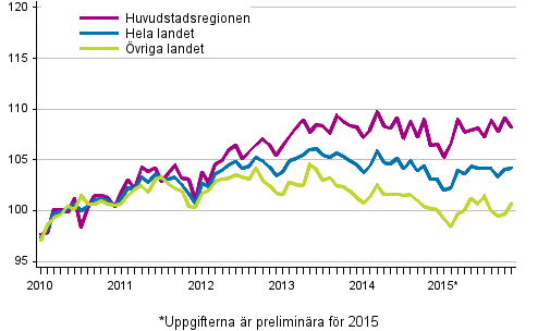 Utvecklingen av priserna på gamla aktiebostäder per månad, index 2010=100