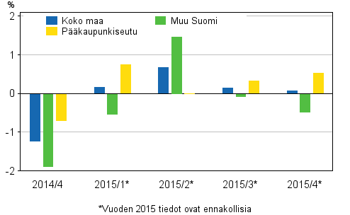 Kuvio 1. Vanhojen kerrostaloasuntojen hintojen neljännesmuutokset