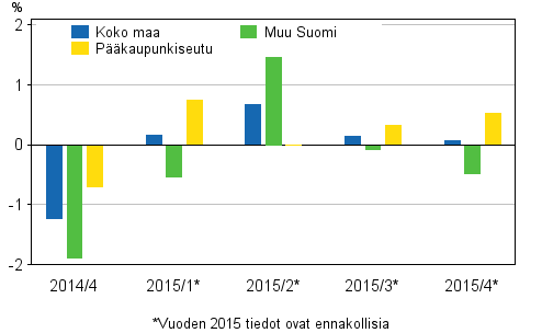 Kuvio 1. Vanhojen kerrostaloasuntojen hintojen neljnnesmuutokset