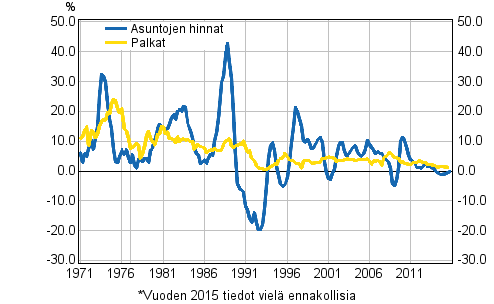 Kuvio 3. Asuntojen hintojen ja palkkojen vuosimuutokset 1971–2015, 4. neljännes