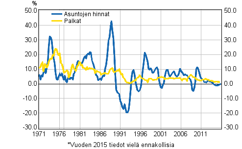 Kuvio 3. Asuntojen hintojen ja palkkojen vuosimuutokset 1971–2015, 4. neljnnes