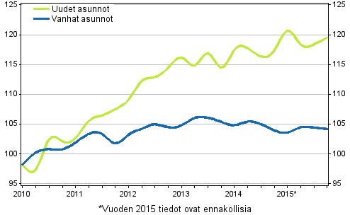 Liitekuvio 3. Vanhojen ja uusien asuntojen indeksit 2010=100