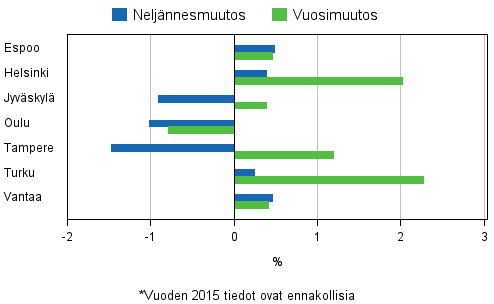 Liitekuvio 4. Vanhojen osakeasuntojen hintojen muutokset suurimmissa kaupungeissa, 4. neljännes 2015