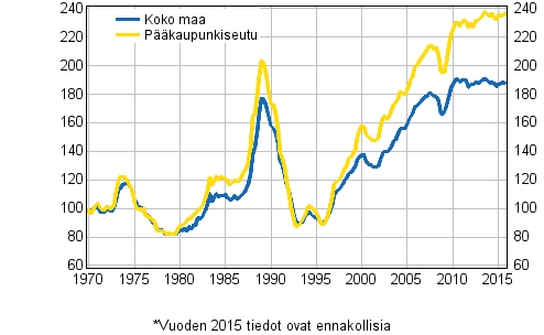 Liitekuvio 5. Vanhojen kerrostalojen reaalihintaindeksi 1970=100