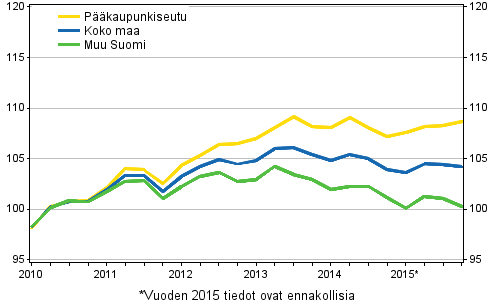 Vanhojen osakeasuntojen hintojen kehitys, indeksi 2010=100