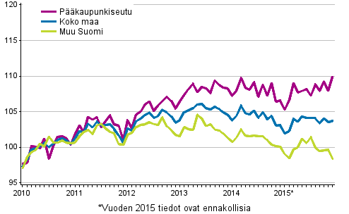 Vanhojen osakeasuntojen hintojen kehitys kuukausittain, indeksi 2010=100