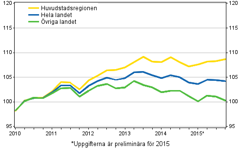 Utvecklingen av priserna p gamla aktiebostder, index 2010=100