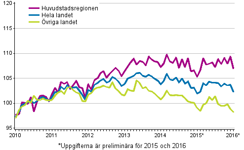 Utvecklingen av priserna på gamla aktiebostäder per månad, index 2010=100