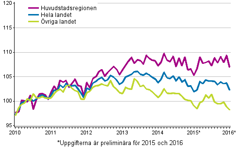 Utvecklingen av priserna p gamla aktiebostder per mnad, index 2010=100