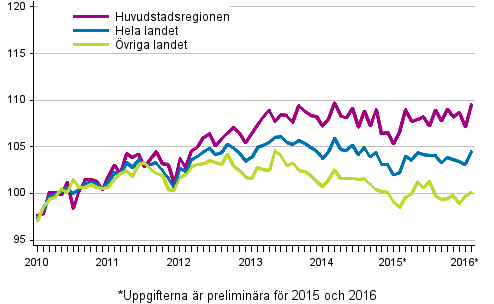 Utvecklingen av priserna på gamla aktiebostäder per månad, index 2010=100